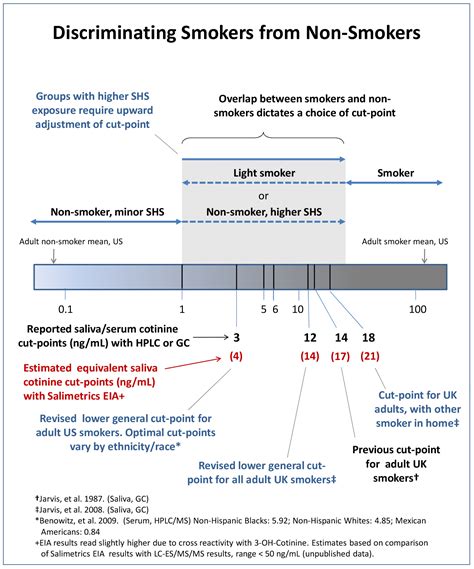 nicotine and cotinine test results